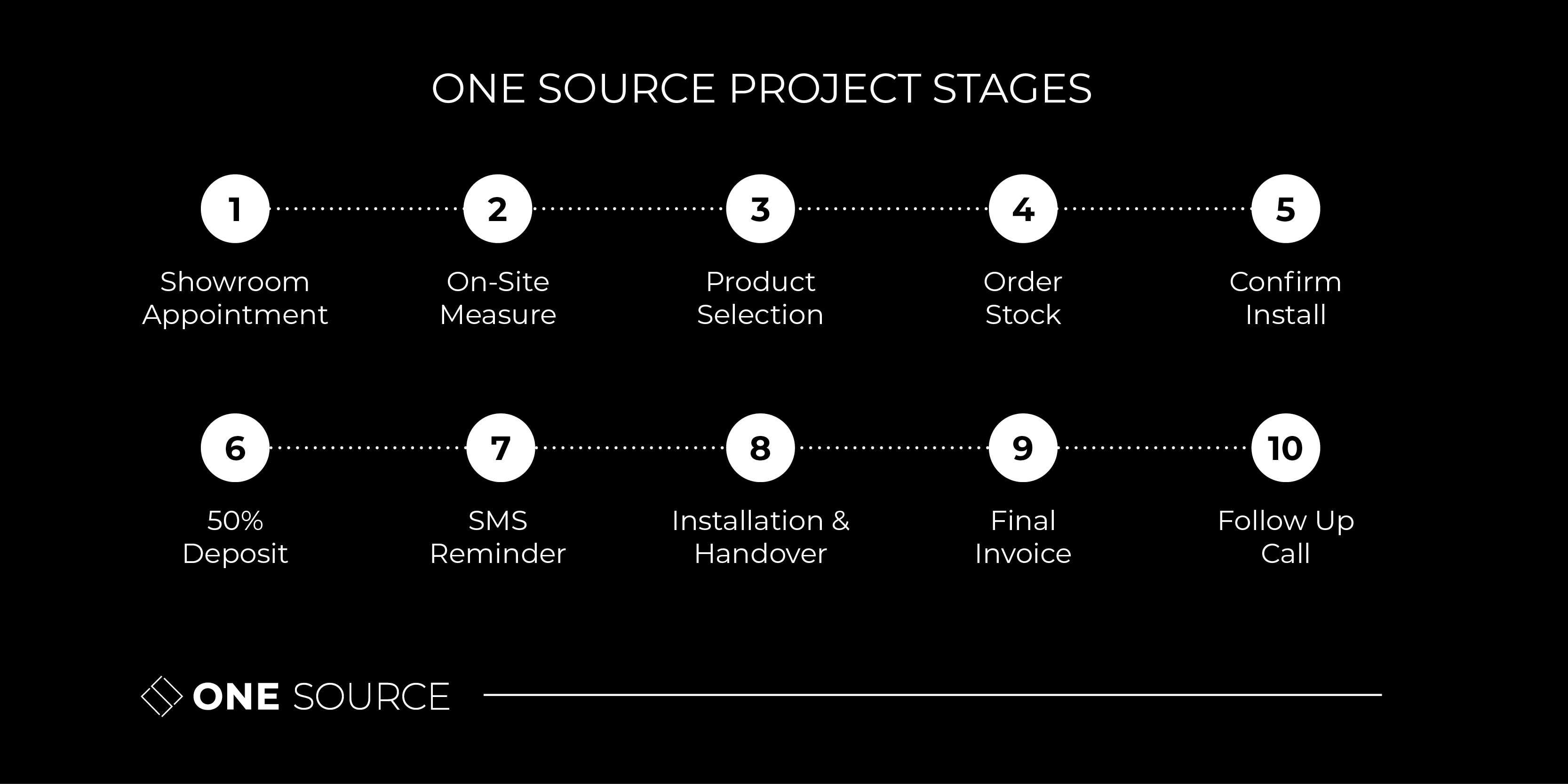 Osf Project Timeline